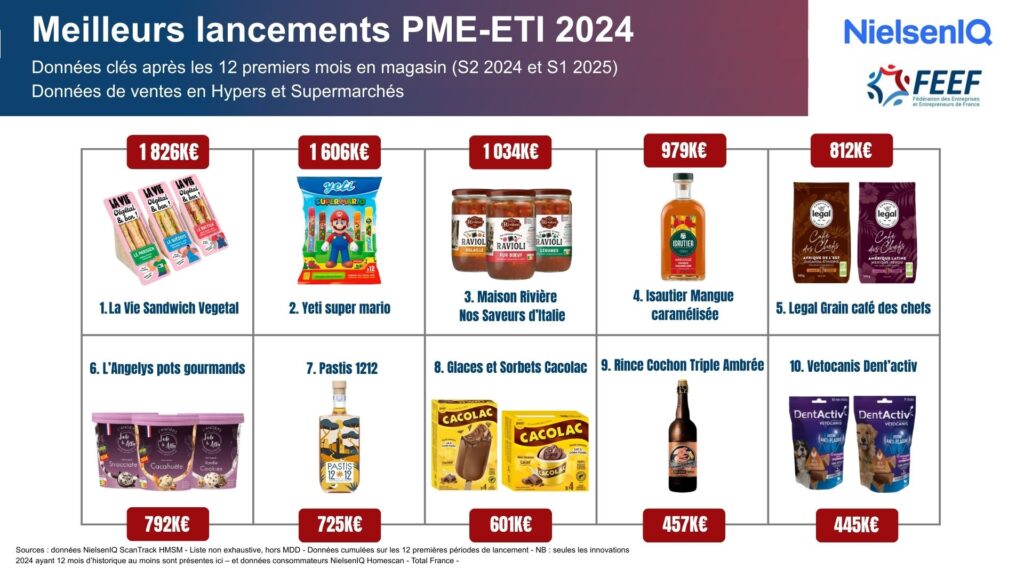 Meilleurs lancements pme eti, 2024 données clés après les 12 premiers mois en magasin – données de ventes en hypers et supermarchés